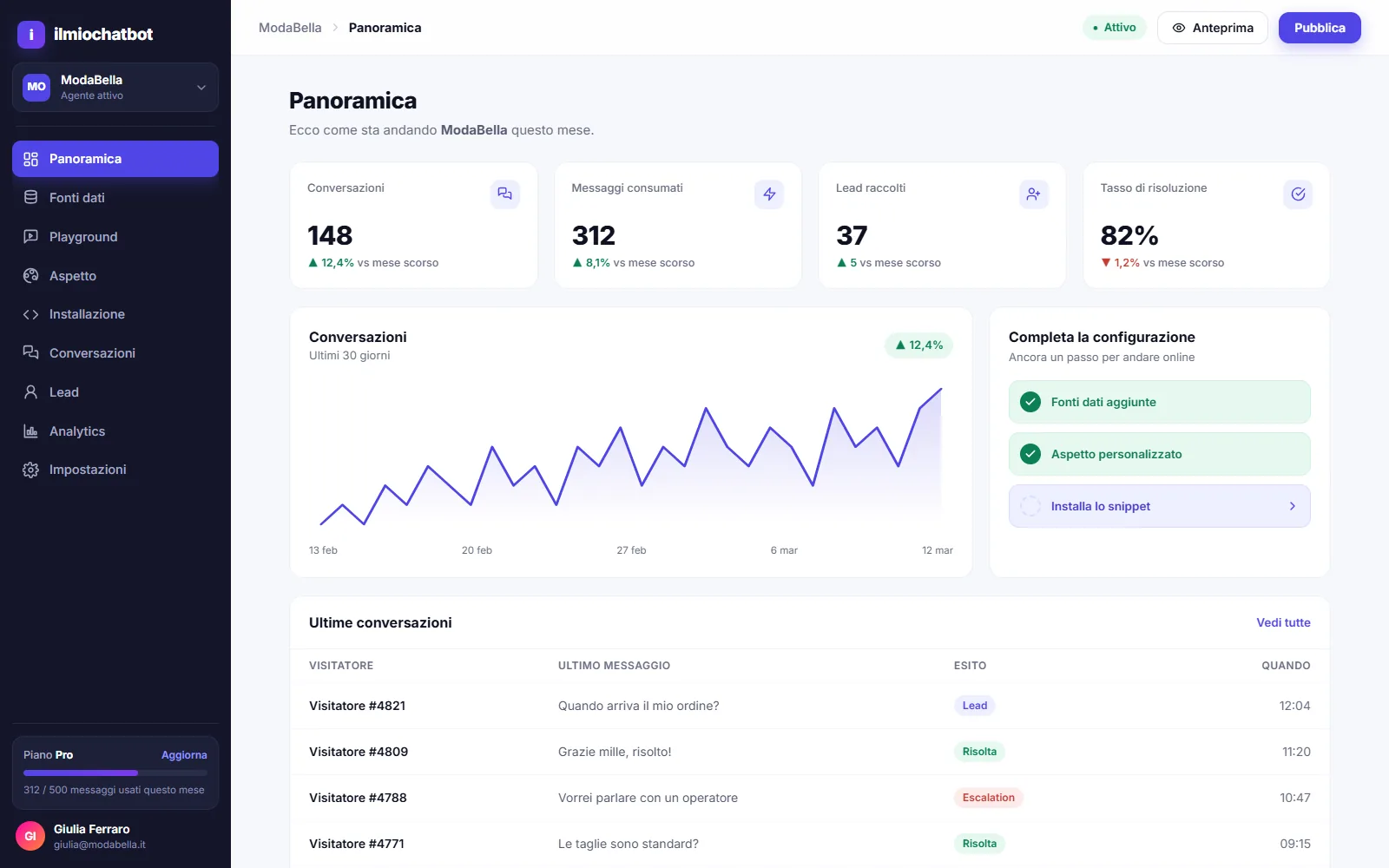 ilmiochatbot dashboard, Overview screen: conversations, messages, collected leads and resolution rate for the month, with demo data